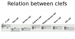 Relation between clefs