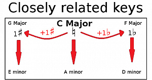 Closely related keys
