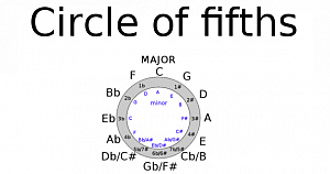 Circle of fifths