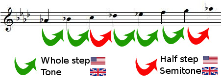 whole steps and half steps in A flat major scale