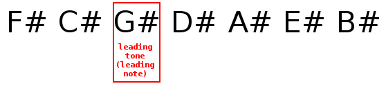 Leading tone (leading note) of A major