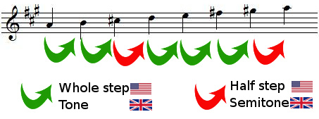 whole steps and half steps in A major scale