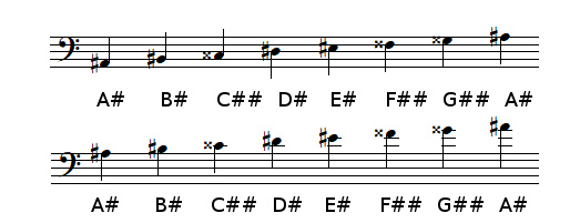 A sharp Major scale in bass clef