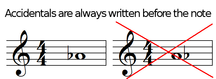 Accidentals are always written before the note Accidentals are always written before the note