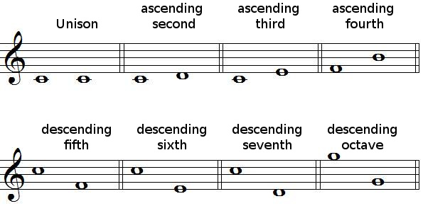 Ascending and descending intervals