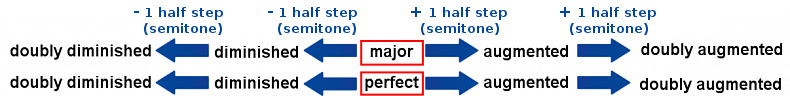 Augmented and diminished intervals