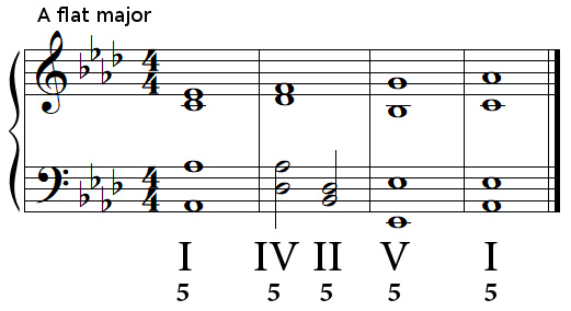 Authentic cadence (perfect cadence) in A flat major