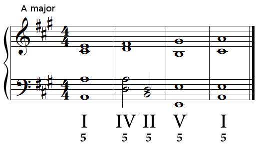 Authentic cadence (perfect cadence) in A major