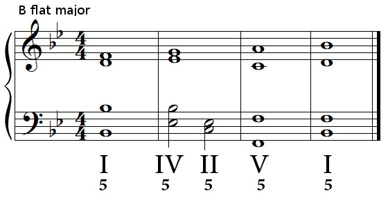 Authentic cadence (perfect cadence) in B flat major