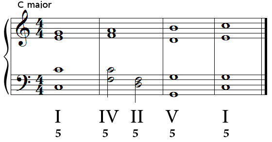 Authentic cadence (perfect cadence) in C major