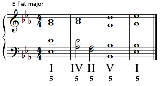 Authentic cadence (perfect cadence) in E flat major