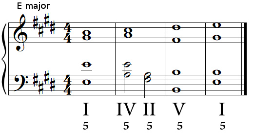 Authentic cadence (perfect cadence) in E major
