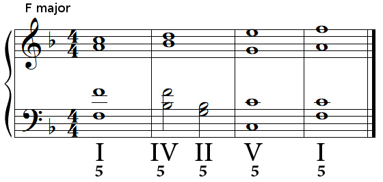 Authentic cadence (perfect cadence) in F major