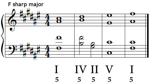 Authentic cadence (perfect cadence) in F sharp major