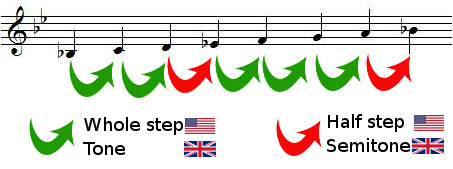 whole steps and half steps in B flat major scale
