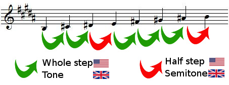 whole steps and half steps in B major scale