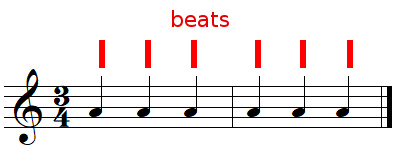 Beats in 3/4 time signature