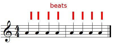 Beats in 4/4 time signature