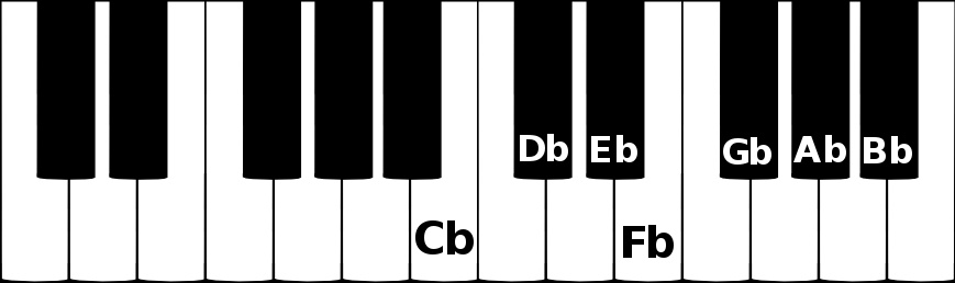 C flat major scale on a piano