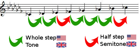 whole steps and half steps in C flat major scale