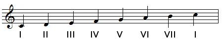 C major scale degrees