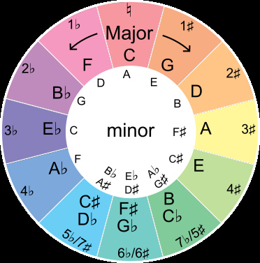 circle of fifths