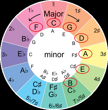 Order of flats and sharps on the circle of fifths