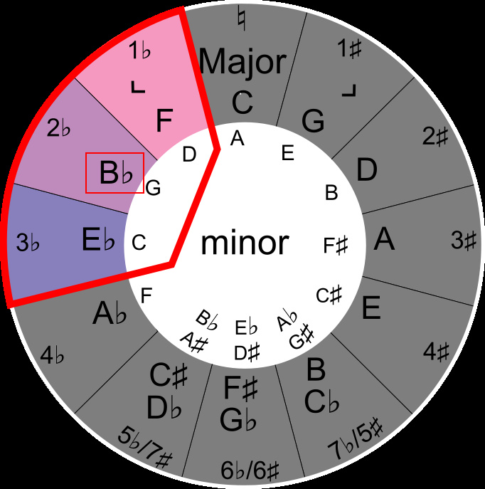 closely related keys of B flat Major with the circle of fifths