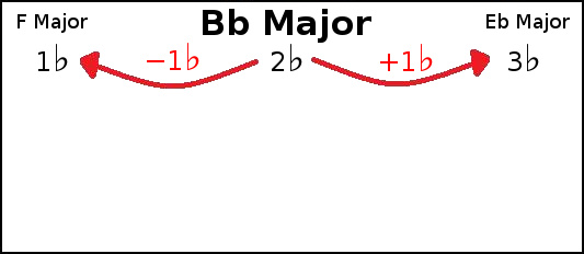 closely related keys of B flat Major