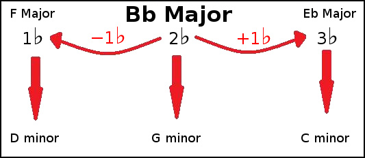 closely related keys of B flat Major