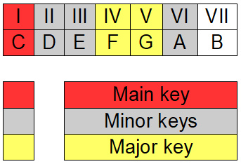 closely related keys of C Major key