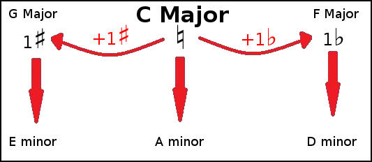 closely related keys of C Major