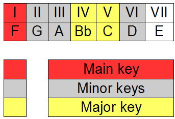closely related keys of F Major key
