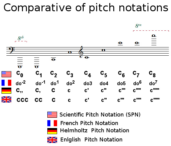 Comparative of pitch notations