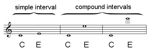 compound intervals