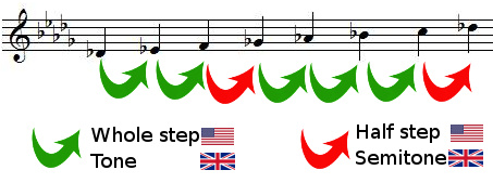 whole steps and half steps in D flat major scale