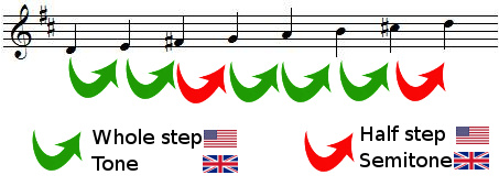 whole steps and half steps in D major scale
