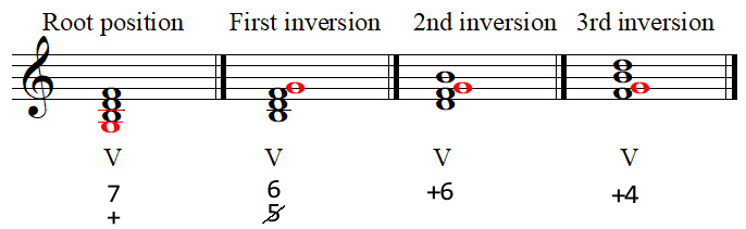 Dominant seventh chord symbols
