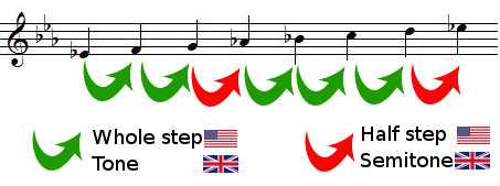 whole steps and half steps in E flat major scale