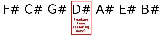 Leading tone (leading note) of E major