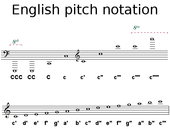 English pitch notation