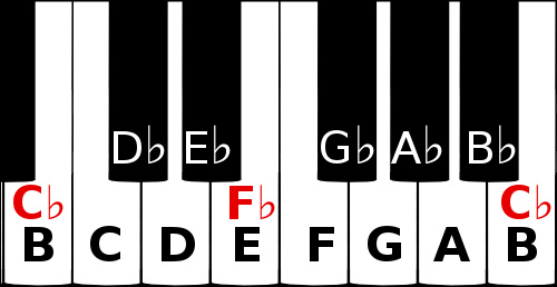 F flat and C flat on a piano keyboard