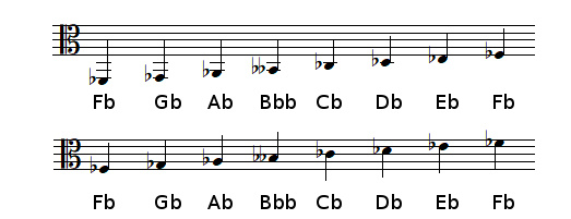 F flat Major scale in alto clef