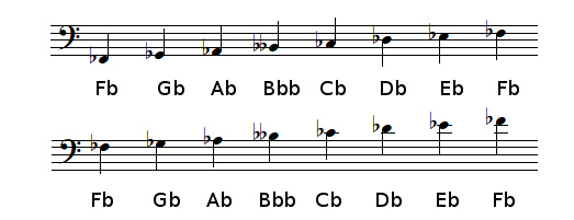 F flat Major scale in bass clef
