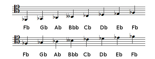 F flat Major scale in tenor clef