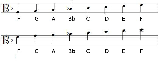 F Major scale in alto clef