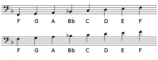 F Major scale in bass clef