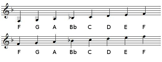 F Major scale in treble clef (G-clef)