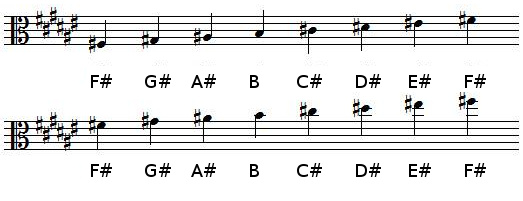 F sharp Major scale in alto clef