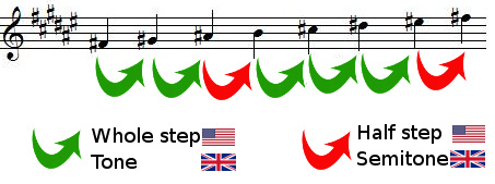 whole steps and half steps in F sharp major scale